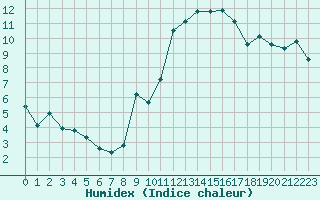 Courbe de l'humidex pour Biscarrosse (40)