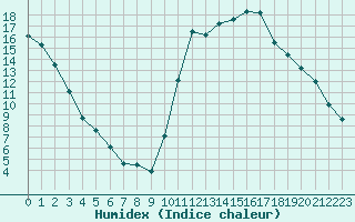 Courbe de l'humidex pour Montredon des Corbires (11)