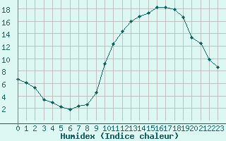 Courbe de l'humidex pour Beauvais (60)