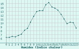 Courbe de l'humidex pour Neuchatel (Sw)