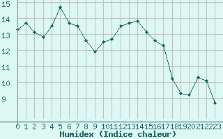 Courbe de l'humidex pour Cardinham