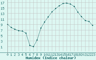 Courbe de l'humidex pour Dole-Tavaux (39)