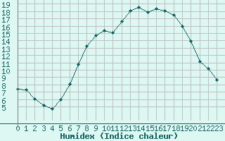 Courbe de l'humidex pour Kuemmersruck