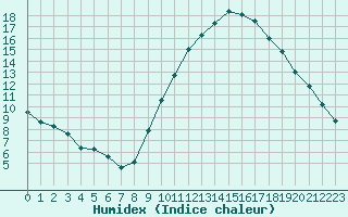 Courbe de l'humidex pour Le Luc - Cannet des Maures (83)