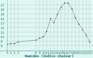 Courbe de l'humidex pour Gjilan (Kosovo)