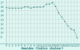 Courbe de l'humidex pour Saint-Germain-le-Guillaume (53)