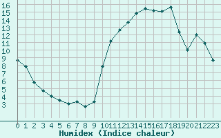 Courbe de l'humidex pour Nevers (58)