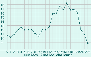 Courbe de l'humidex pour La Chapelle-Montreuil (86)