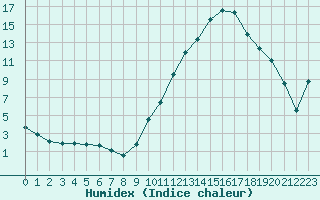 Courbe de l'humidex pour Beitem (Be)