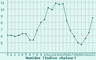 Courbe de l'humidex pour Wynau