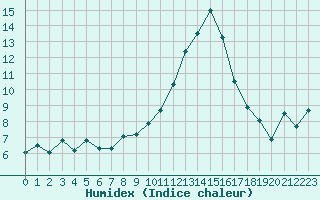 Courbe de l'humidex pour Annecy (74)