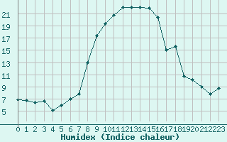 Courbe de l'humidex pour Robbia