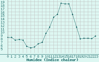 Courbe de l'humidex pour le bateau EUCDE03