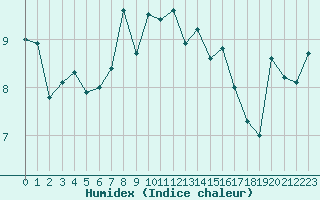 Courbe de l'humidex pour Envalira (And)