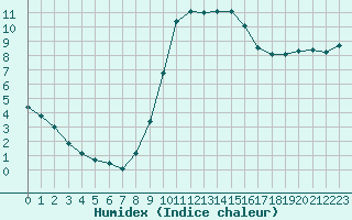 Courbe de l'humidex pour Saint-Auban (04)