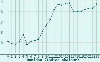 Courbe de l'humidex pour Six-Fours (83)