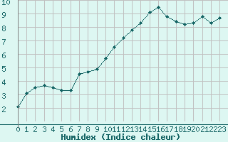 Courbe de l'humidex pour Cernay-la-Ville (78)