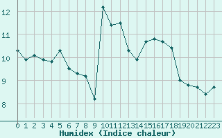 Courbe de l'humidex pour Cannes (06)