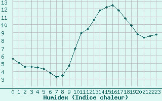 Courbe de l'humidex pour Pontoise - Cormeilles (95)