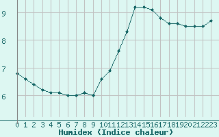 Courbe de l'humidex pour Sainte-Menehould (51)