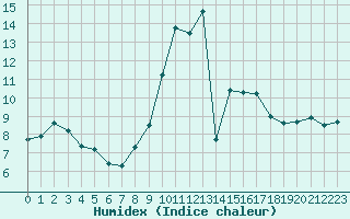 Courbe de l'humidex pour Formigures (66)