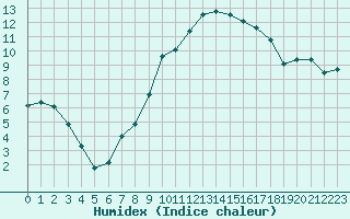 Courbe de l'humidex pour Ble / Mulhouse (68)