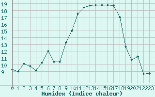 Courbe de l'humidex pour Bonnecombe - Les Salces (48)