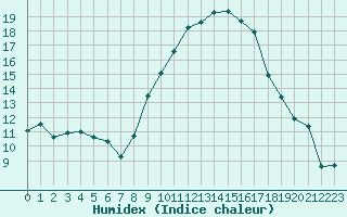 Courbe de l'humidex pour Ambrieu (01)