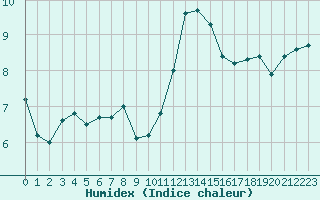 Courbe de l'humidex pour Hupsel Aws