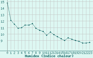 Courbe de l'humidex pour Pomrols (34)