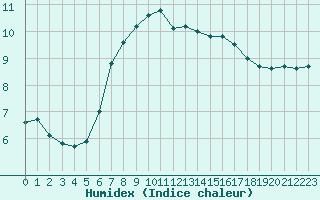 Courbe de l'humidex pour Cranwell