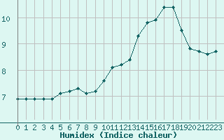 Courbe de l'humidex pour Saint-Laurent-du-Pont (38)