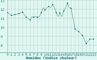 Courbe de l'humidex pour Cranwell