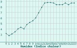 Courbe de l'humidex pour Orly (91)