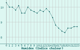 Courbe de l'humidex pour Croisette (62)