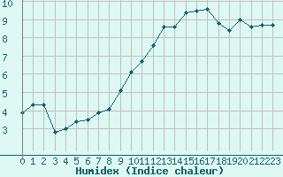 Courbe de l'humidex pour Nancy - Ochey (54)