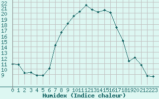 Courbe de l'humidex pour Adjud