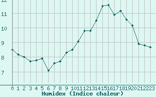 Courbe de l'humidex pour Ploumanac'h (22)