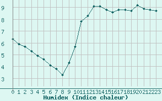 Courbe de l'humidex pour Trgueux (22)