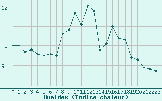 Courbe de l'humidex pour la bouée 63057