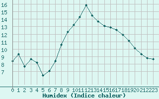 Courbe de l'humidex pour Cevio (Sw)