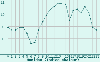 Courbe de l'humidex pour le bateau AMOUK02