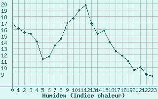 Courbe de l'humidex pour Zrich / Affoltern