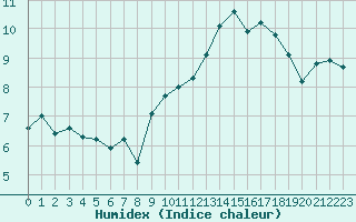 Courbe de l'humidex pour Albert-Bray (80)