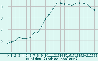 Courbe de l'humidex pour Cambrai / Epinoy (62)