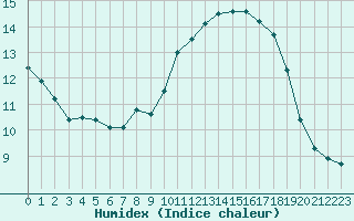 Courbe de l'humidex pour Abbeville (80)