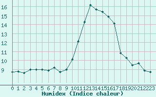 Courbe de l'humidex pour Nice (06)