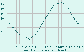 Courbe de l'humidex pour Munte (Be)