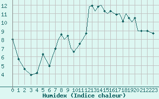 Courbe de l'humidex pour Bournemouth (UK)