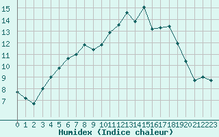Courbe de l'humidex pour Rovaniemen mlk Apukka